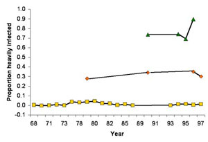 A chart of percent of population with parasitic infection of Ophryocystis elektroscirrha
