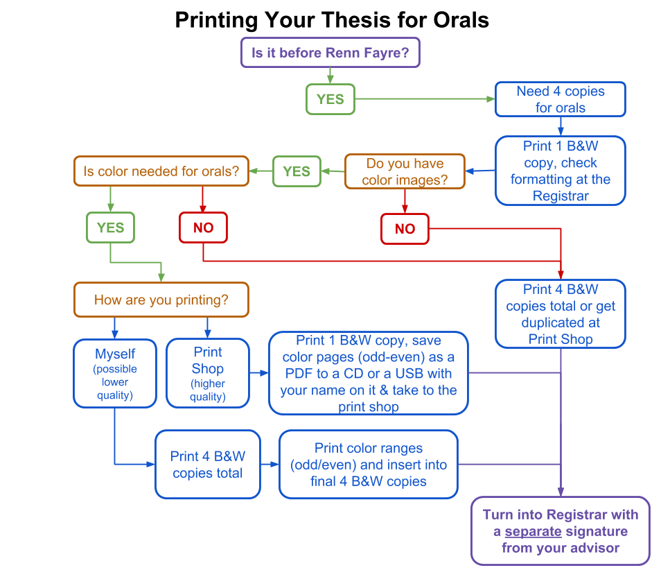 Dissertation vs thesis picture