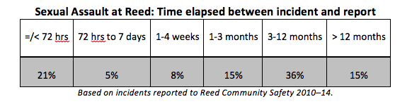 Time elapsed between incident and report