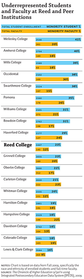 Underrepresented Students and Faculty at Reed and Peer Institutions