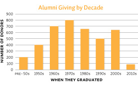 Alumni Giving by Decade
