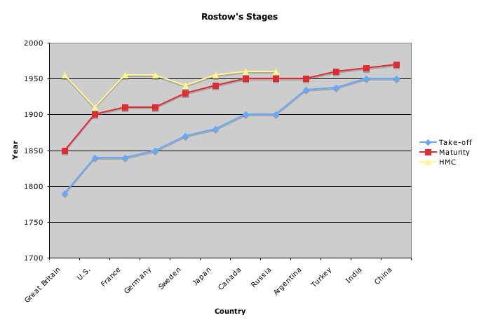 Rostow's Stages
