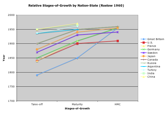 Relative Stages-of-Growth by Nation-State (Rostow 1960)