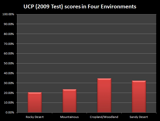 ucp test result