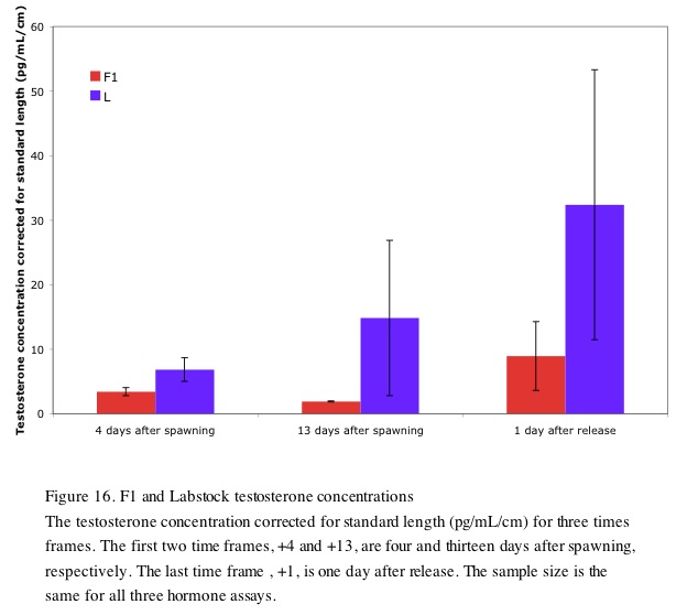 Testosterone data