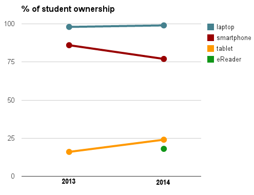 student device ownership