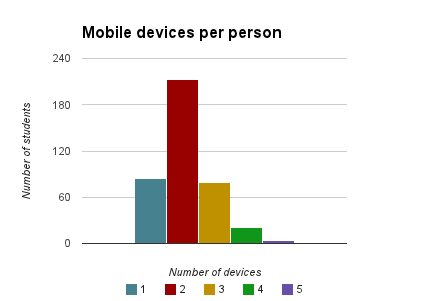 mobile devices per person