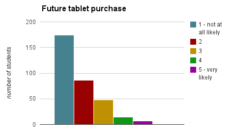 likelihood of future tablet purchase