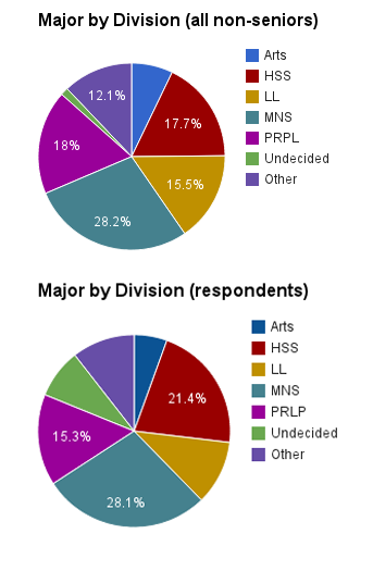 majors by division