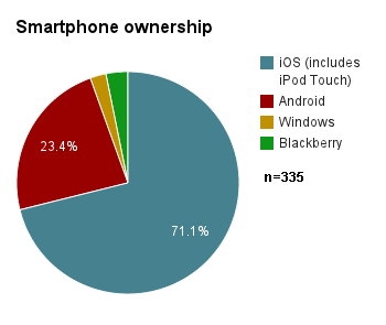 smartphone ownership
