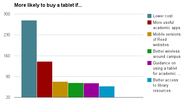 tablet ownership factors