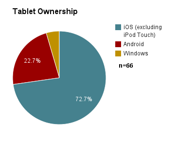 tablet ownership