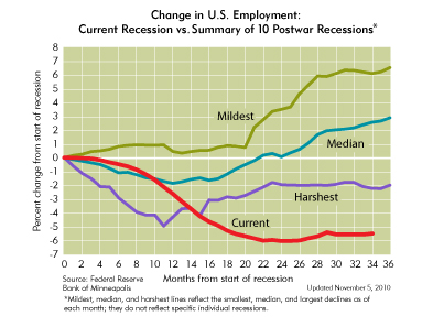 http://www.minneapolisfed.org/publications_papers/studies/recession_perspective/index.cfm