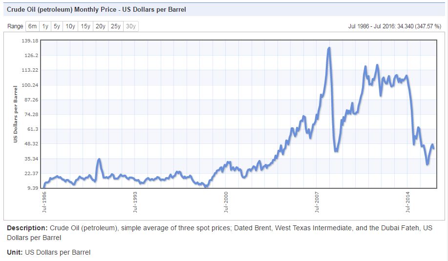 Oil price graph