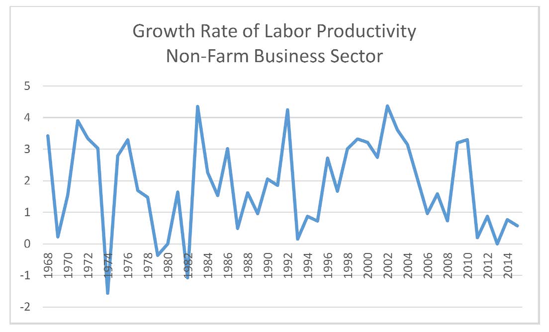 Productivity growth