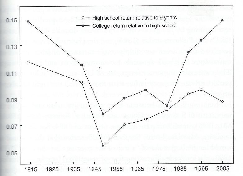 Returns to schooling