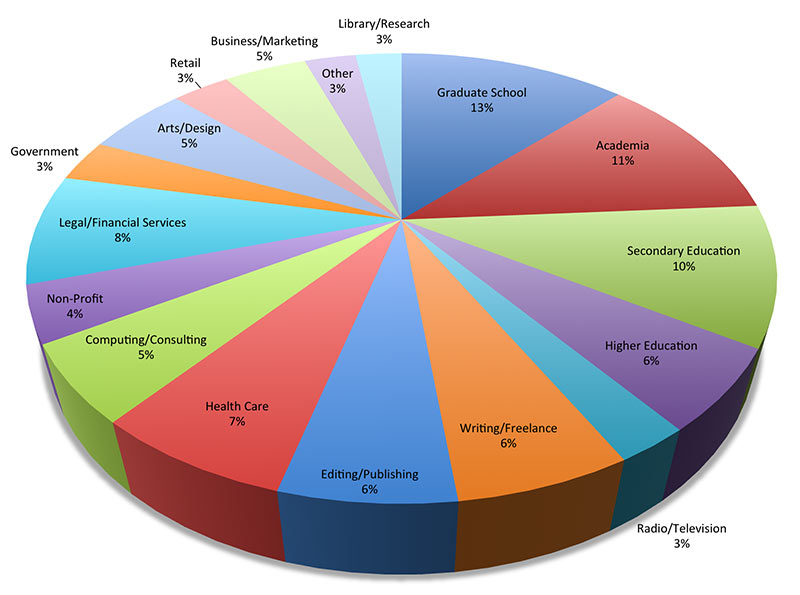 Pie Chart Of College Majors