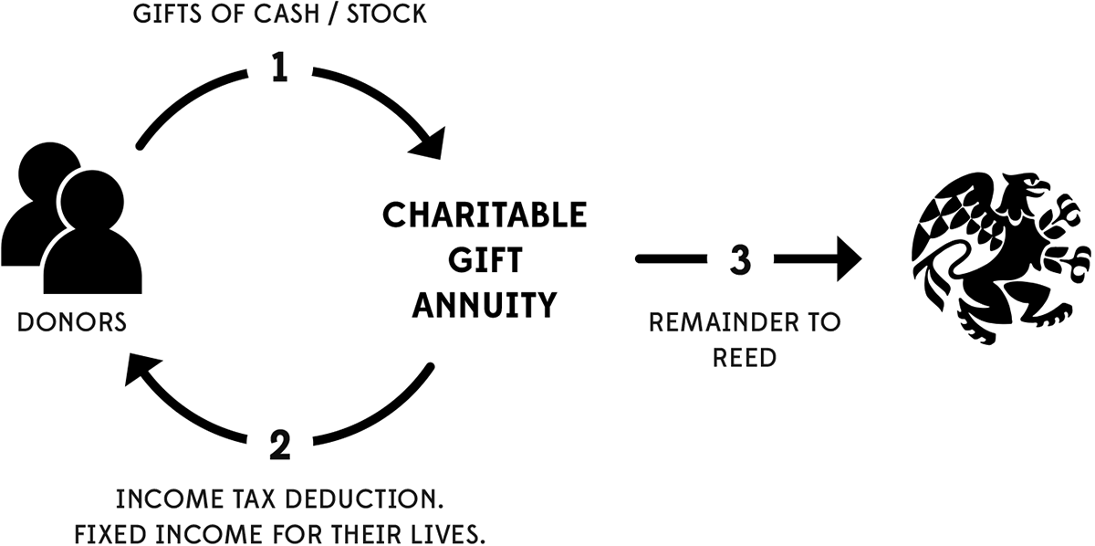 how it works inforgraphic illustrating how gifts of cash or stock go to Reed