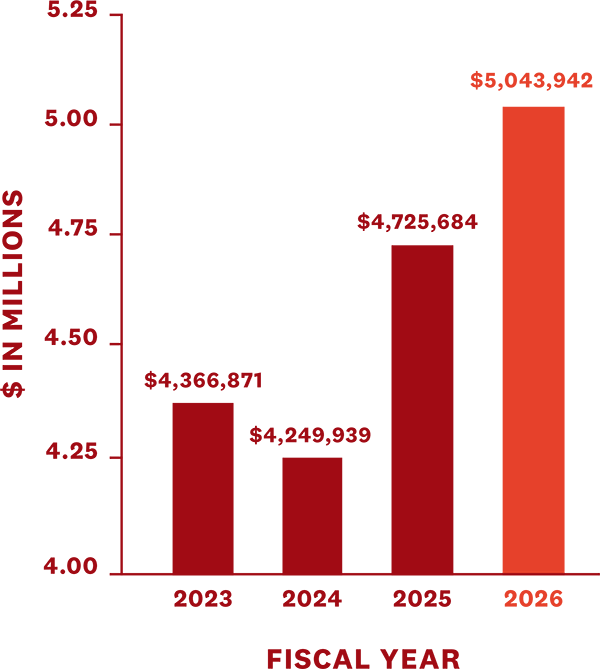 Bar chart showing the Annual Fund amounts raised from 2023 to 2026. The amounts were $4.3 million raised in 2023, $4.2 million in 2024, $4.7 million in 2025, and $5 million in 2026.