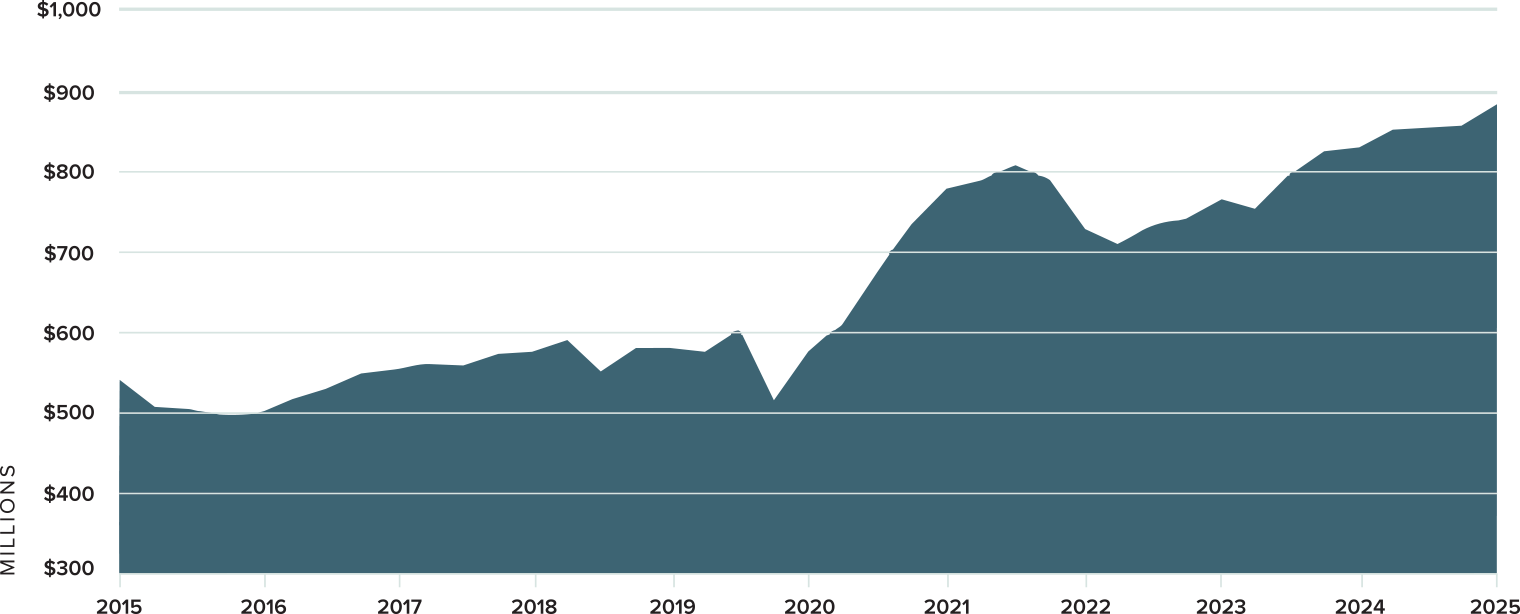 A graph showing Reed College's endowment value over time from 2015–2025, showing an increase from approximately $550 million to $885 million.