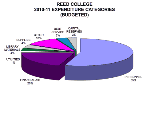 Graph: Reed College Expenditure Categories