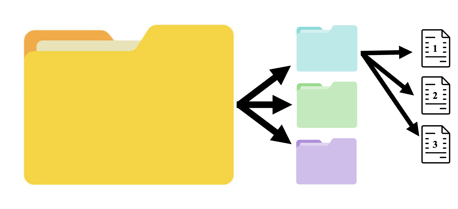 folders pointing to folders then to files