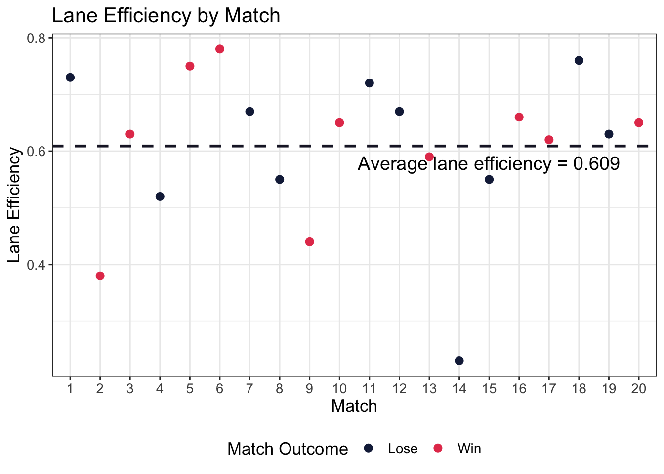 This figure shows my lane efficiency of my 20 most recent matchs. Each dot represents the lane efficiency of a match. Red dot represents a win. Black dots represents a loss. The dotted line marks the average lane efficiency.