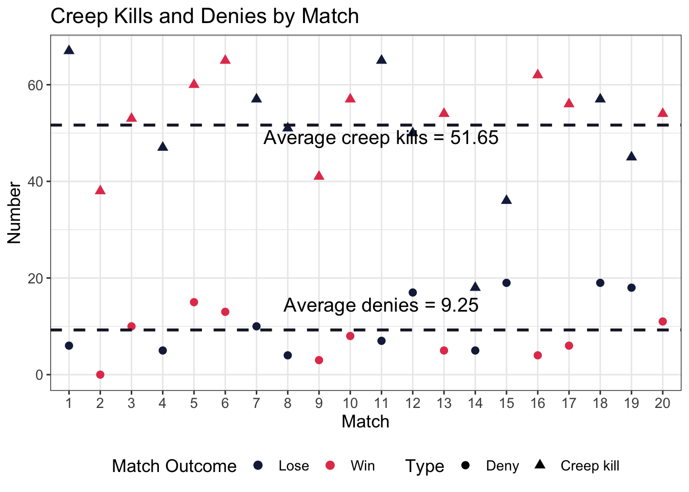 This figure shows both the cumulative creeps kills and denies for each of my most recent 20 matchs. Match 1 is the most recent match. Match 20 is the least recent match. A triangle represents the number of creep kills. A dot represents the number of denies. Red points represent a win. Black points represent a loss.