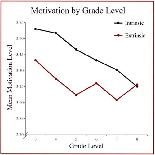Graph of Motivation by Grade Level
