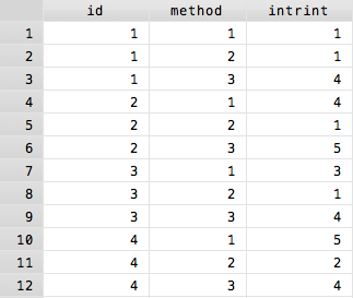 Repeated and Mixed Measure ANOVAs Stata - Stata Help - Reed