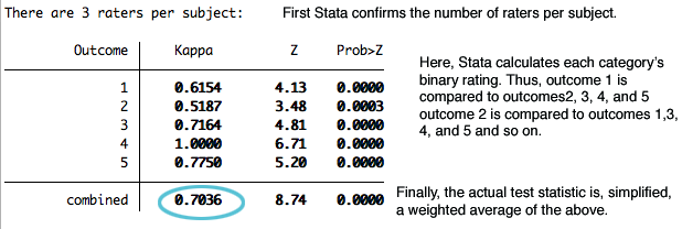 Kappa: Multiple Raters - Stata Help - College