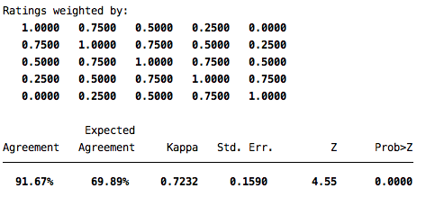 Screenshot of a Stata output with a rating matrix and kappa.