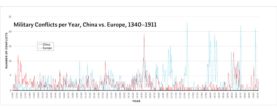  Military Conflicts per Year, China vs. Europe, 1340–1911