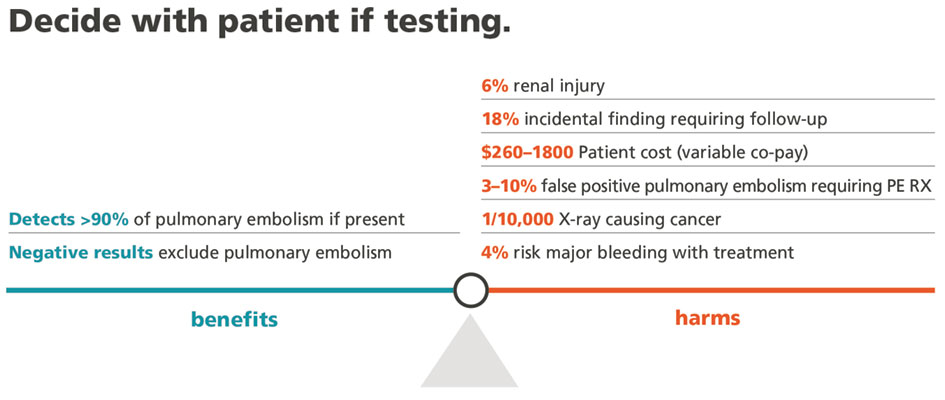 Step Four presents other factors to weigh in the decision to proceed with the test, such as its diagnostic usefulness, costs, and risks, which include injury to the kidneys, major bleeding, needless medication, and so on.  