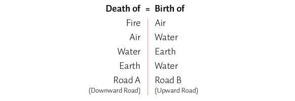 Death of = Birth of, Fire = Air, Water = Earth, Road A = Road B