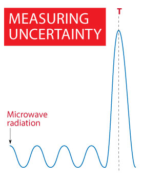 Measuring Uncertainty