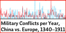 Military Conflicts per Year, China vs. Europe, 1340–1911
