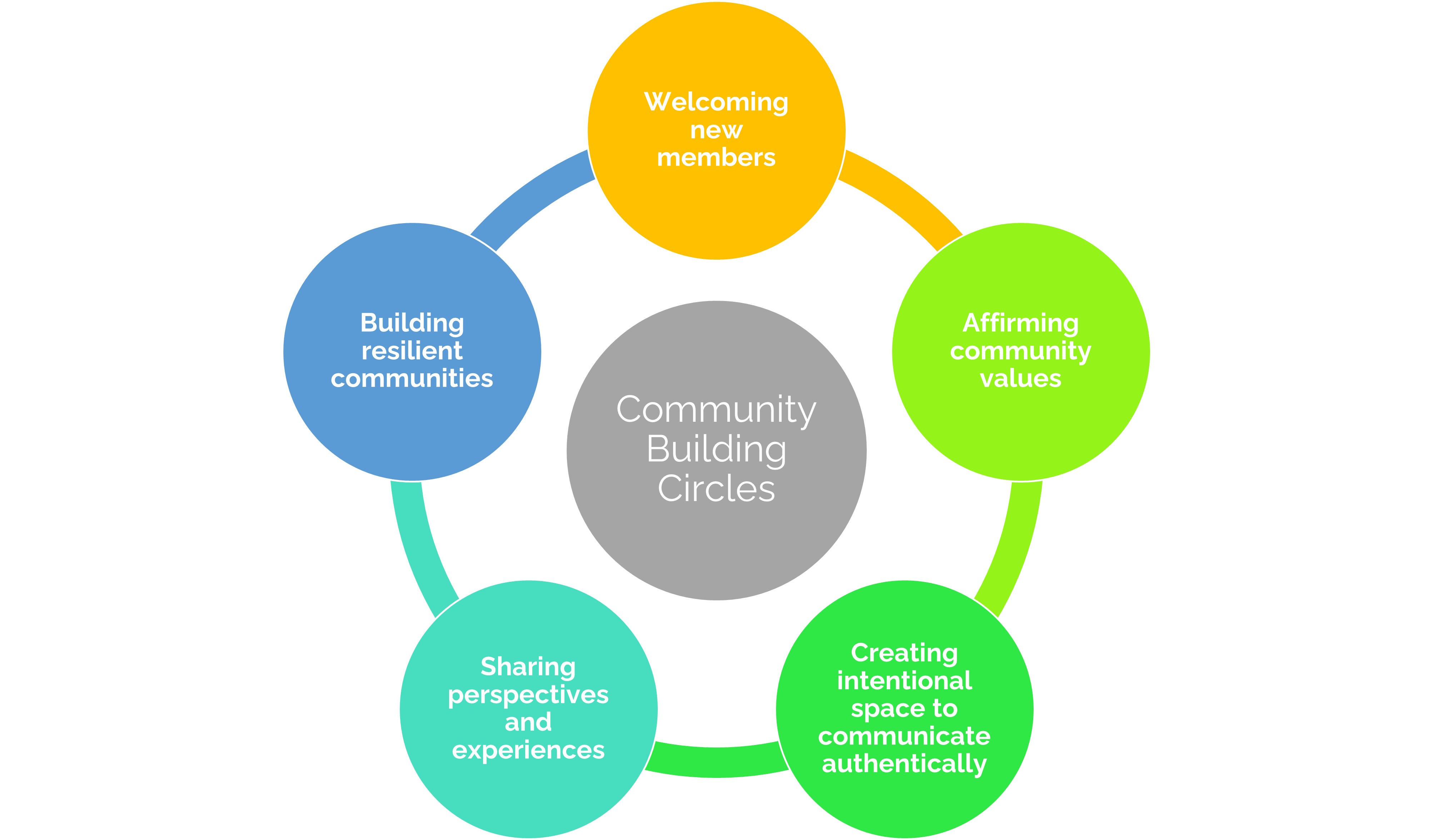 what community building circles are "for" 