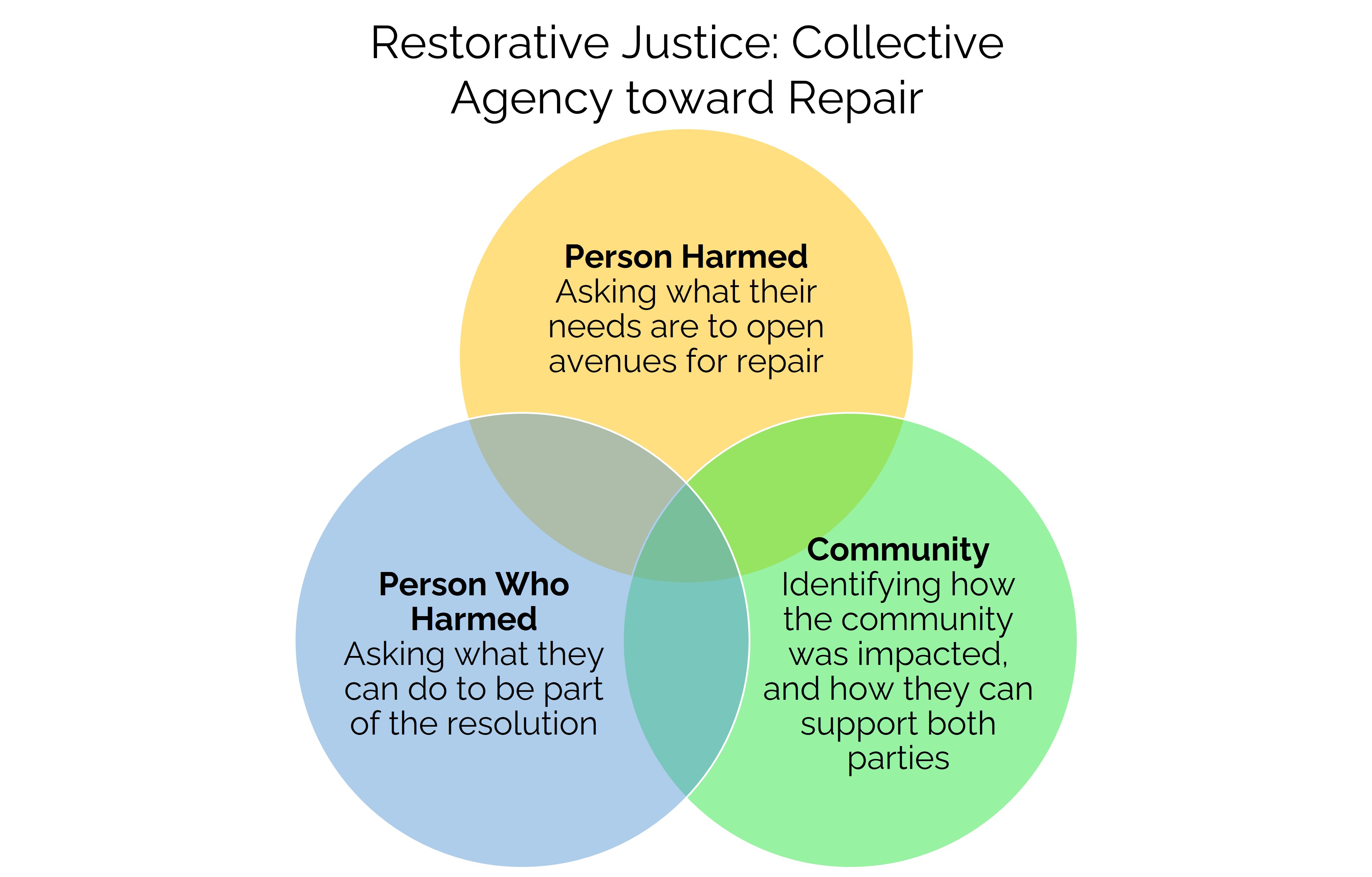 Venn Diagram describing Restorative Justice