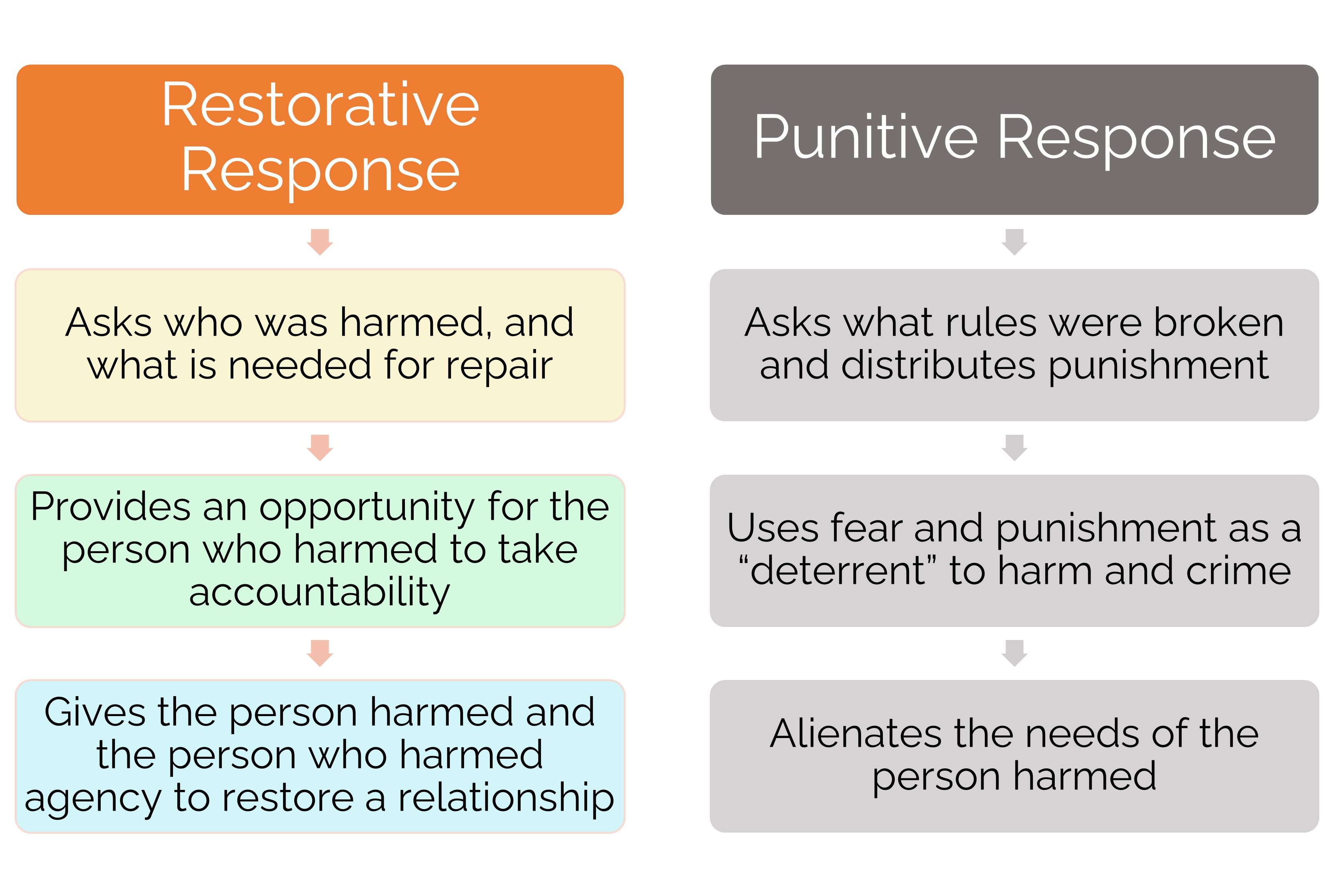 Examples of a restorative and a punitive response to harm