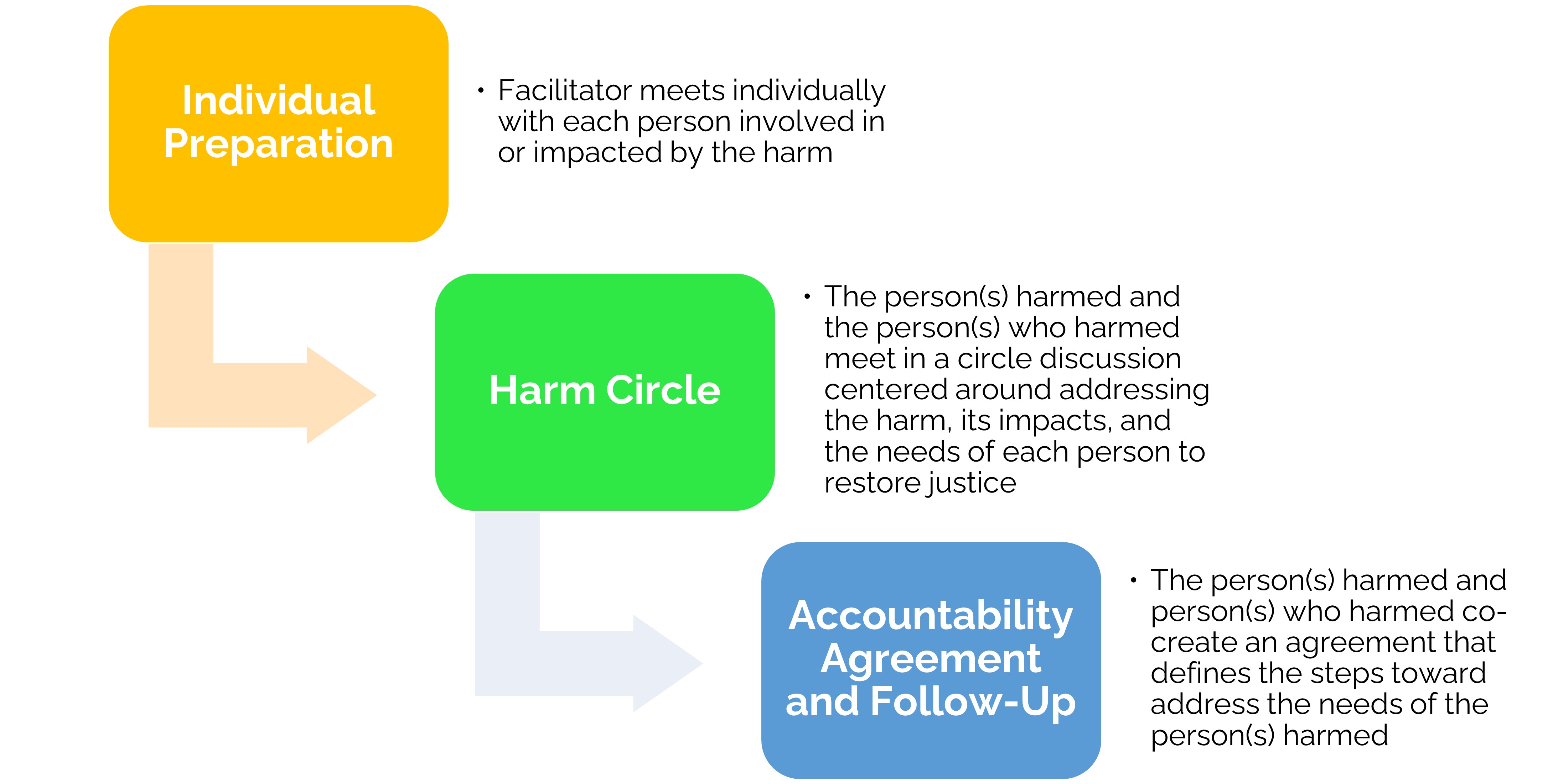 Restorative harm process